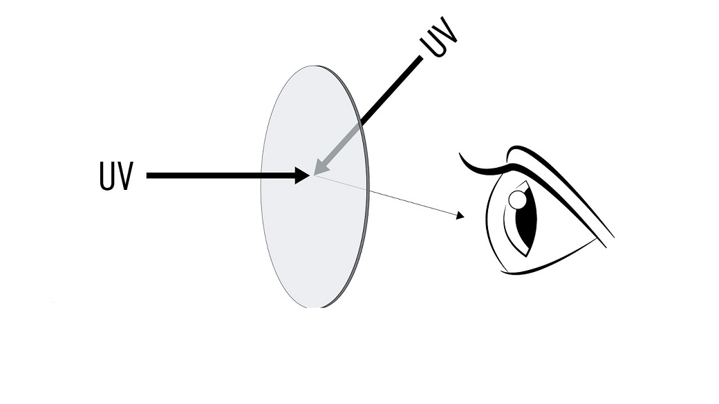 Graphic: sunglass lens with UV rays in front of an eye